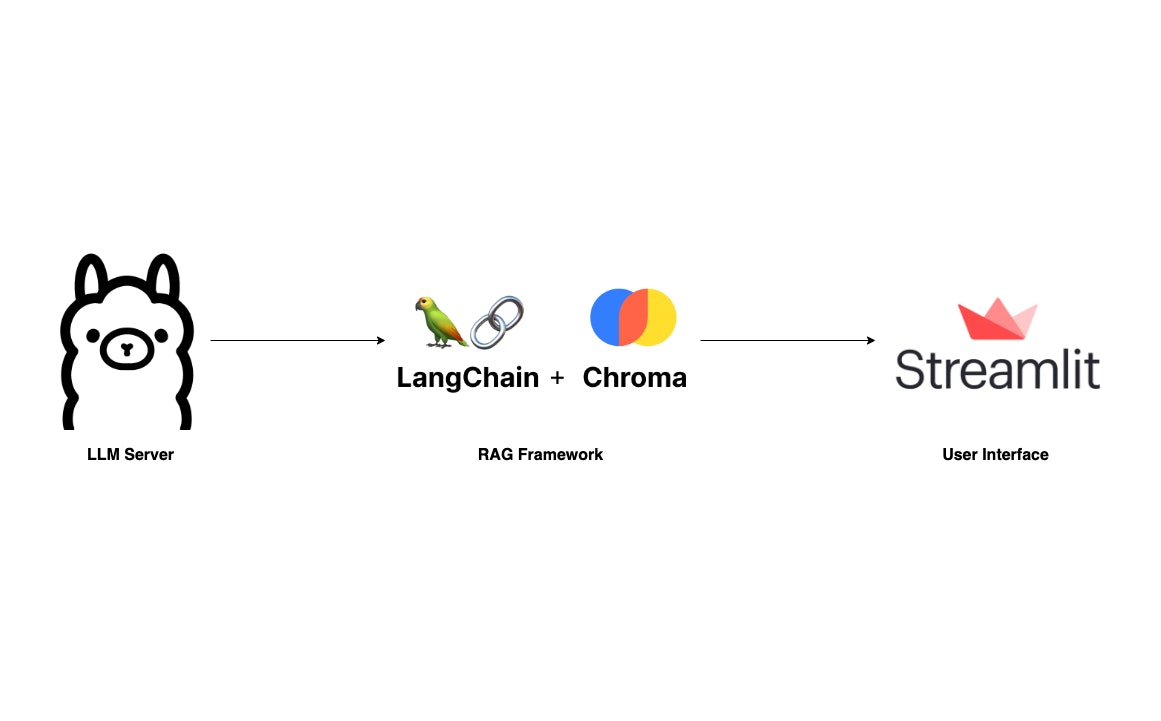 https://cdn.aisys.pro/stories/a-tutorial-on-how-to-build-your-own-rag-and-how-to-run-it-locally-langchain-ollama-streamlit.jpg