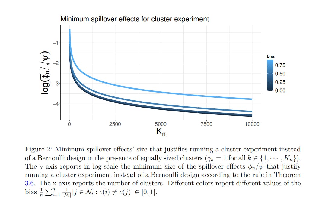 Balancing Bias and Variance in Network Experiments: When Should you Cluster?